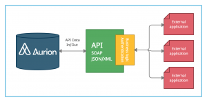 API Integration