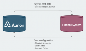 Finance System Integration