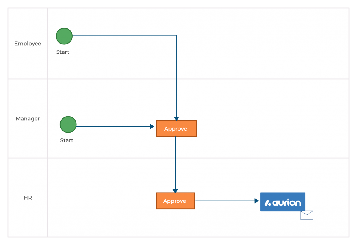 aurion-leave-cash-out-automation